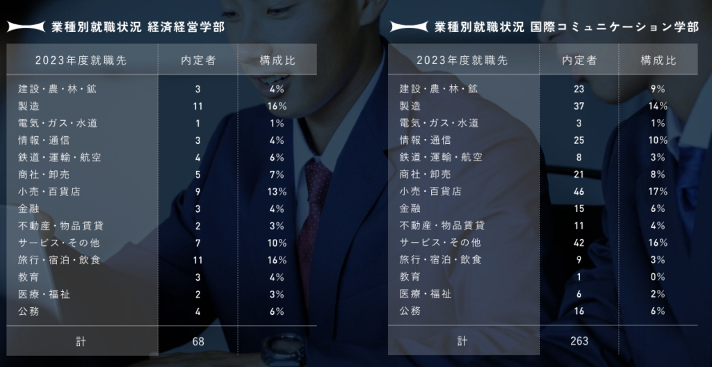 北陸大学／経済経営学部・国際コミュニケーション学部就職状況