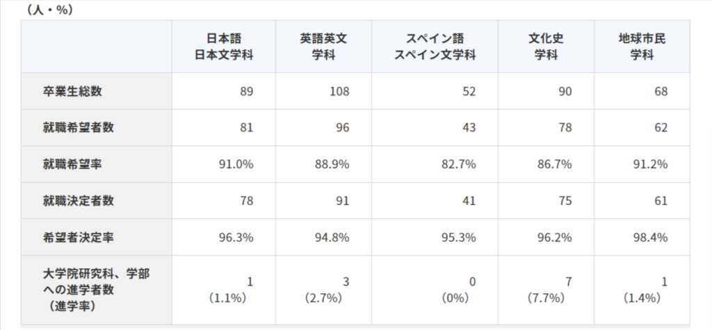 清泉女子大学　就職率