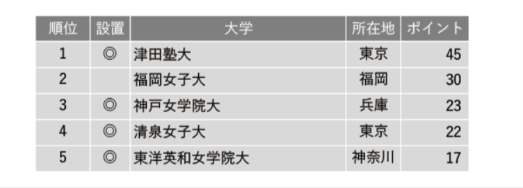 小規模だが評価できる大学ランキング2022（女子大編）