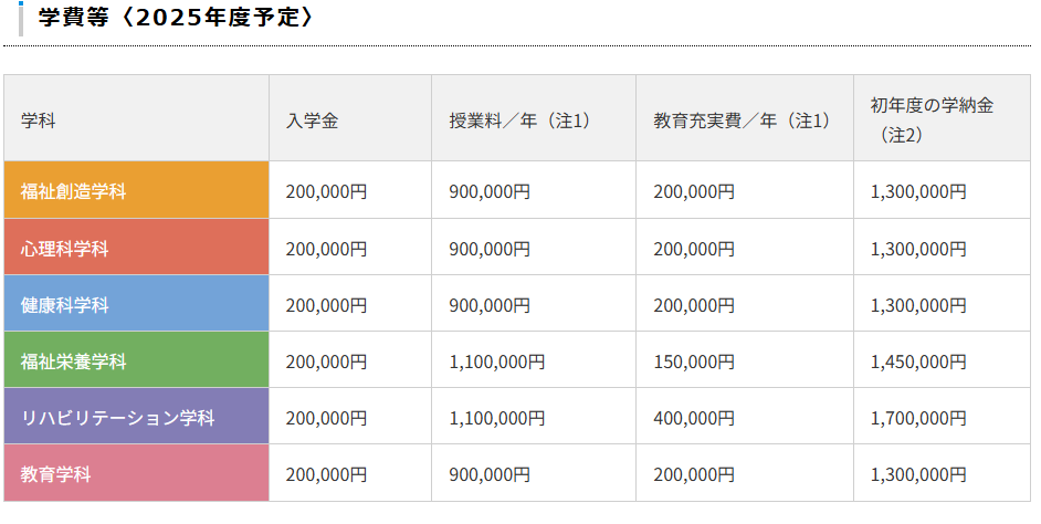 関西福祉学科大学・学費・一覧