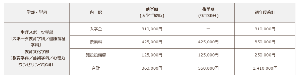 北翔大学・学費・一覧