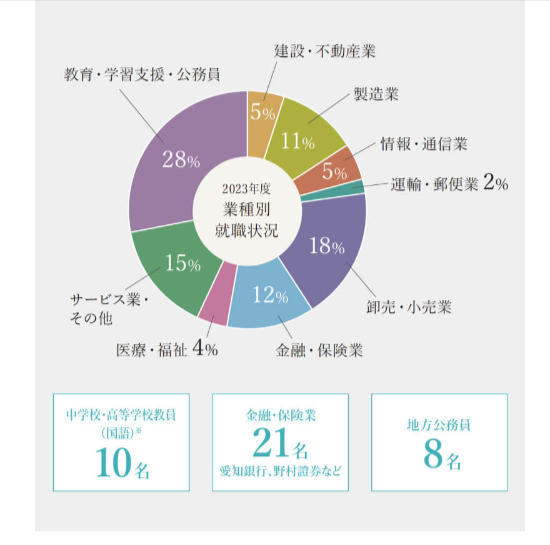 金城学院大学　日本語日本文学科　主な就職先