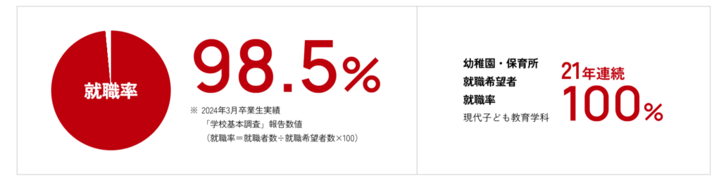 金城学院大学　就職率