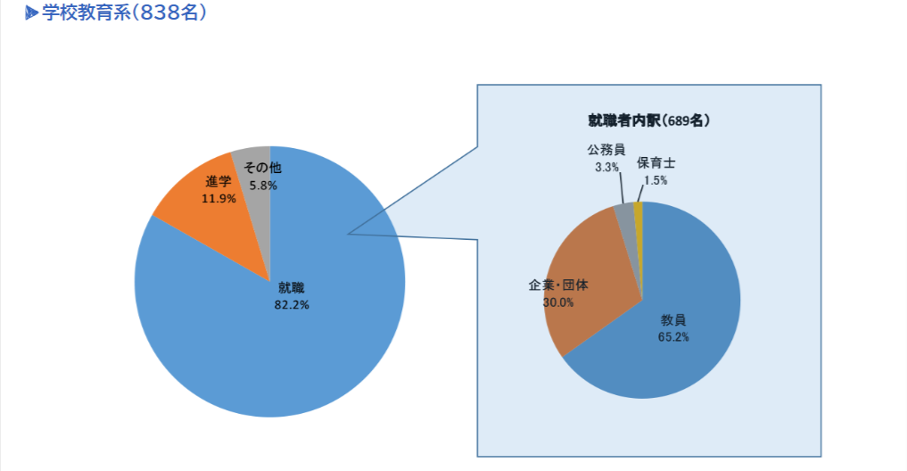 東京学芸大学　就職先詳細