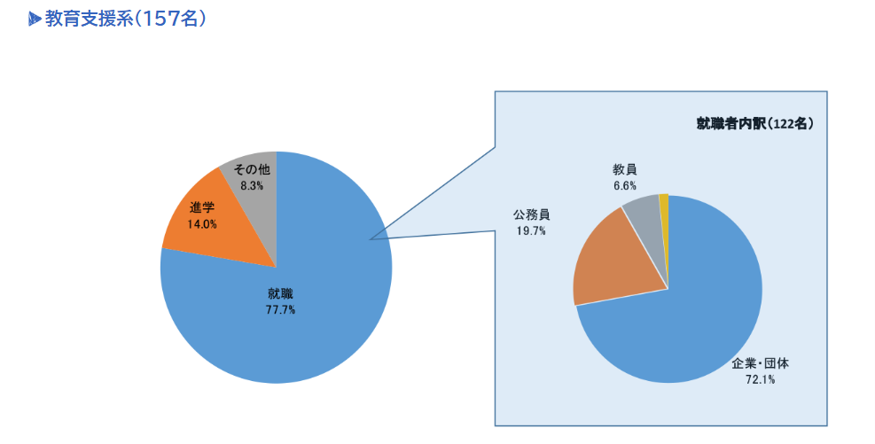 東京学芸大学　教育支援系　進路