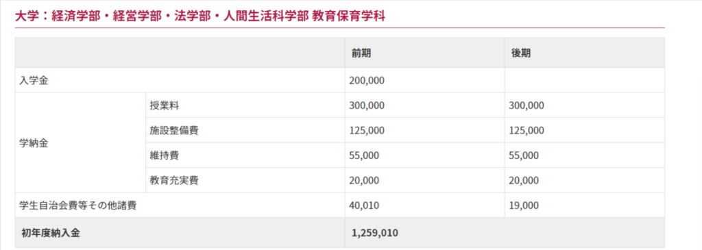 名古屋経済大学　学費
