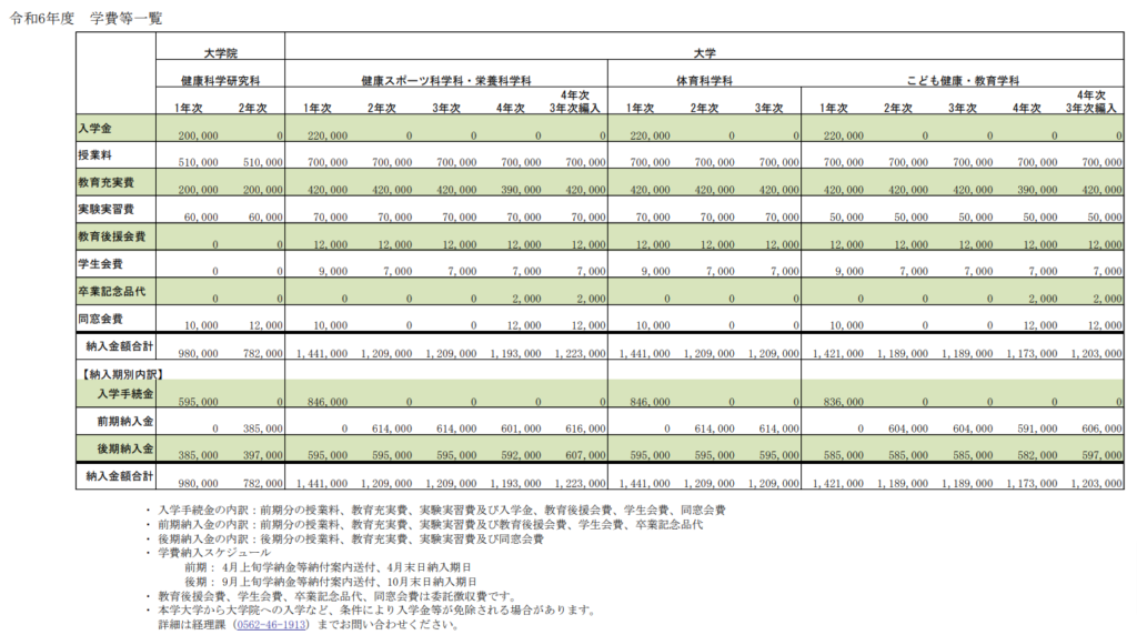 至学館大学学費(令和6年度)