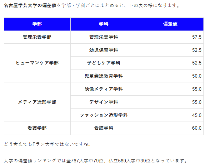 名古屋学芸大学・偏差値・一覧