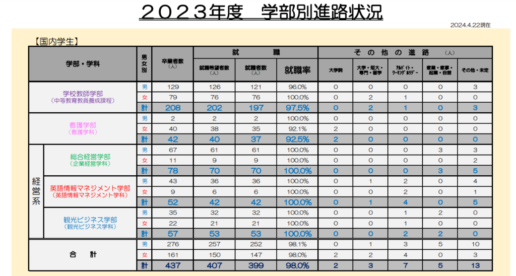 秀明大学　学部別就職率