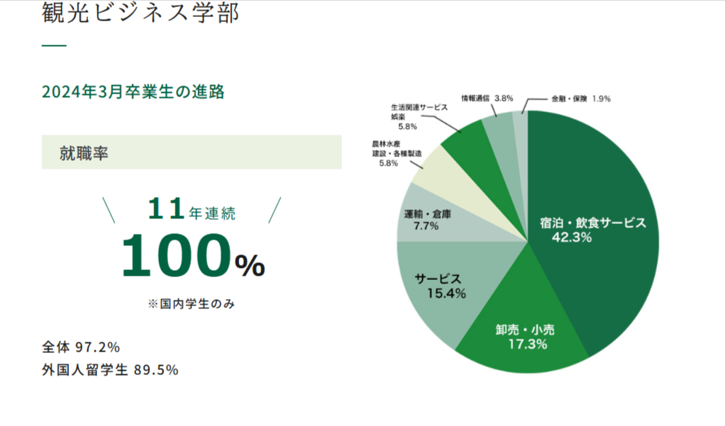 秀明大学　観光ビジネス学部　就職先