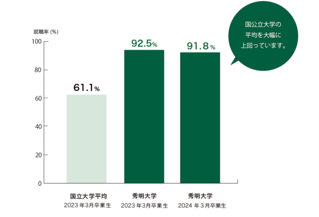 秀明大学　教員就職率