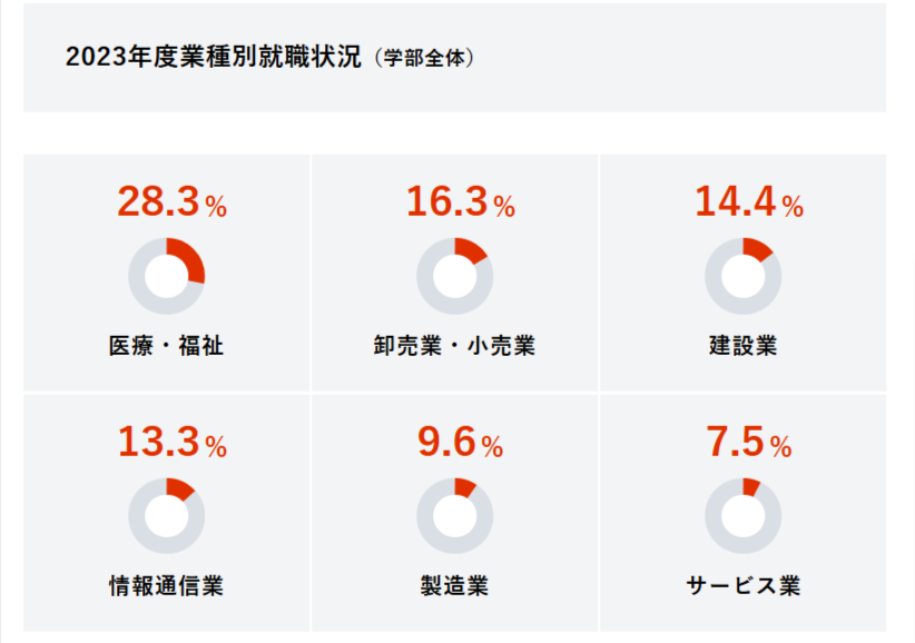 北海道科学大学　業種別就職先