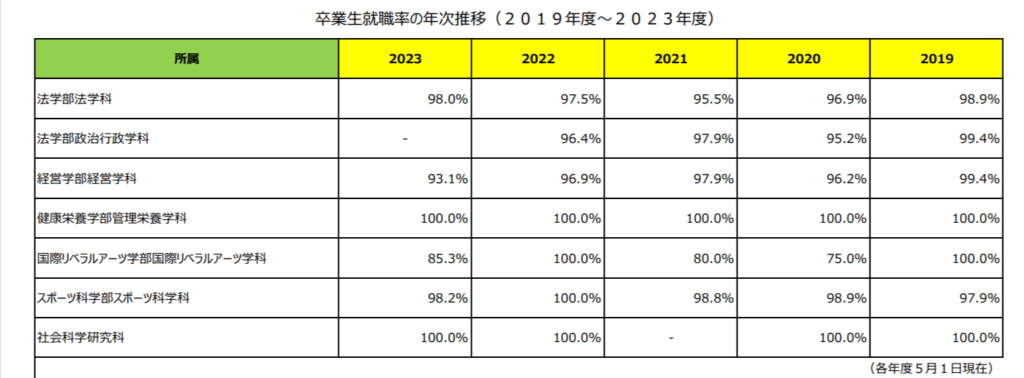 山梨学院大学　就職率一覧