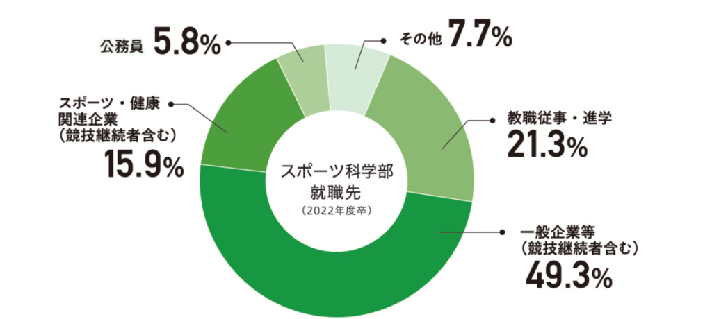 山梨学院大学　スポーツ科学学部　就職先