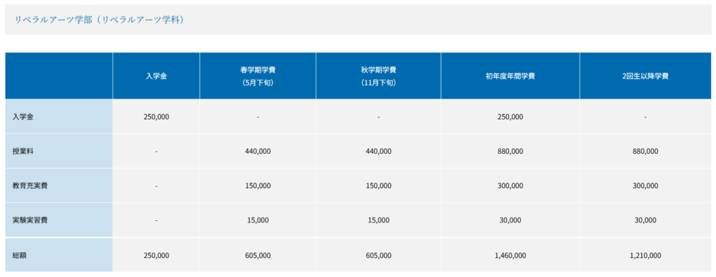 帝塚山学院大学学費