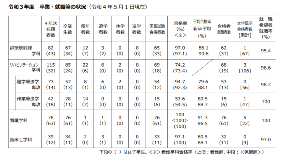 日本医療科学大学　学科別就職率