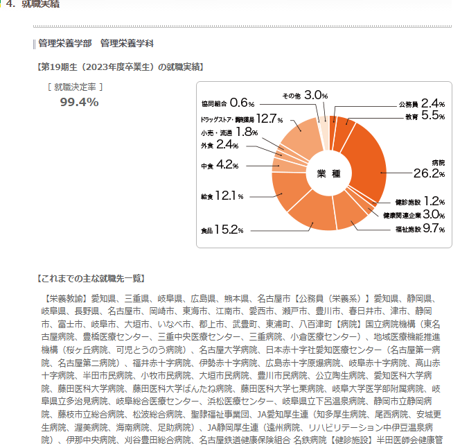 名古屋学芸大学・主な就職先・一覧