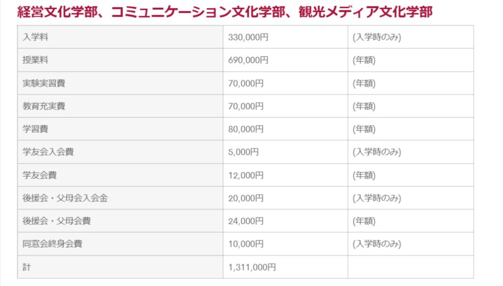 松蔭大学　学費一覧