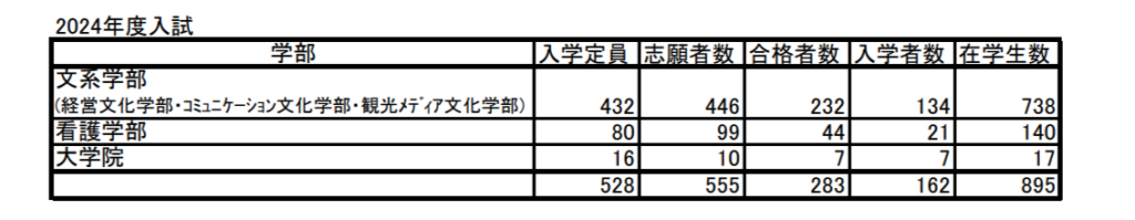 松蔭大学　定員充足率