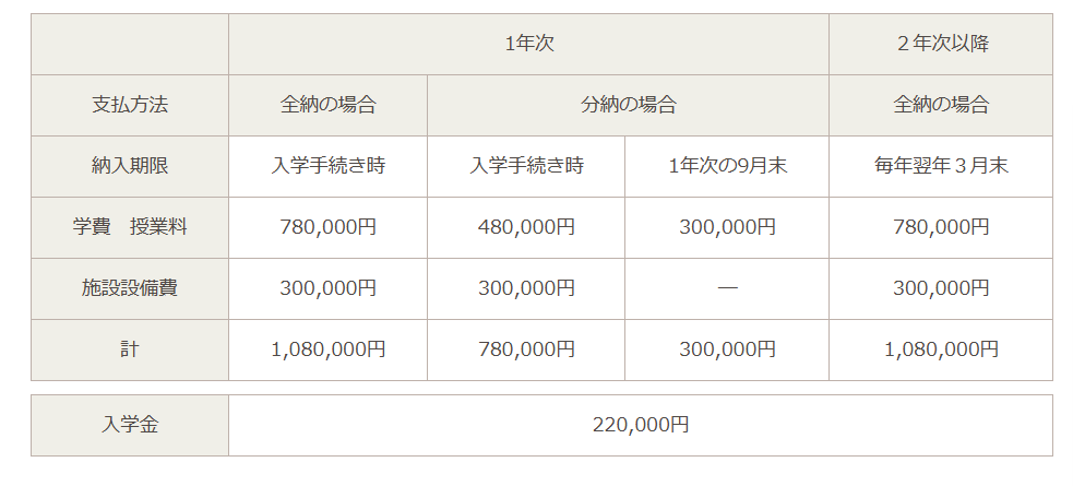 日本ウェルネススポーツ大学　入学金等