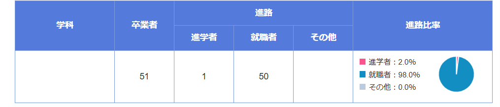 日本ウェルネススポーツ大学　就職率