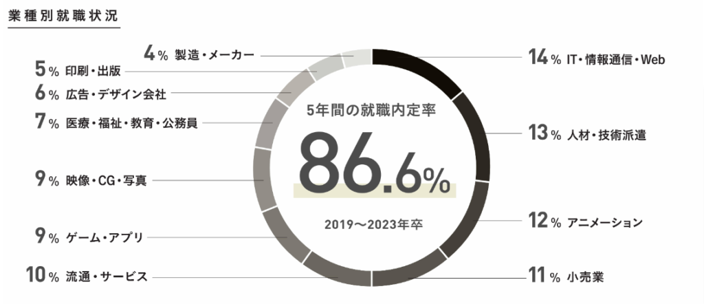 宝塚大学　東京メディア芸術学部　就職先