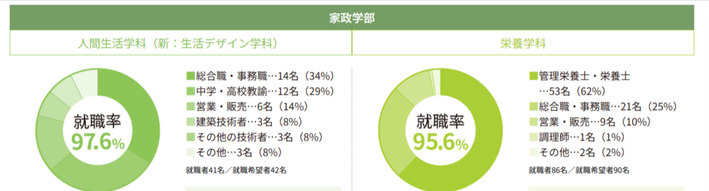 九州女子大学　家政学部就職率