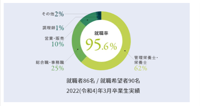 九州女子大学　家政学部栄養学科　就職先概要