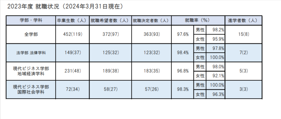 九州国際大学　学部別就職率