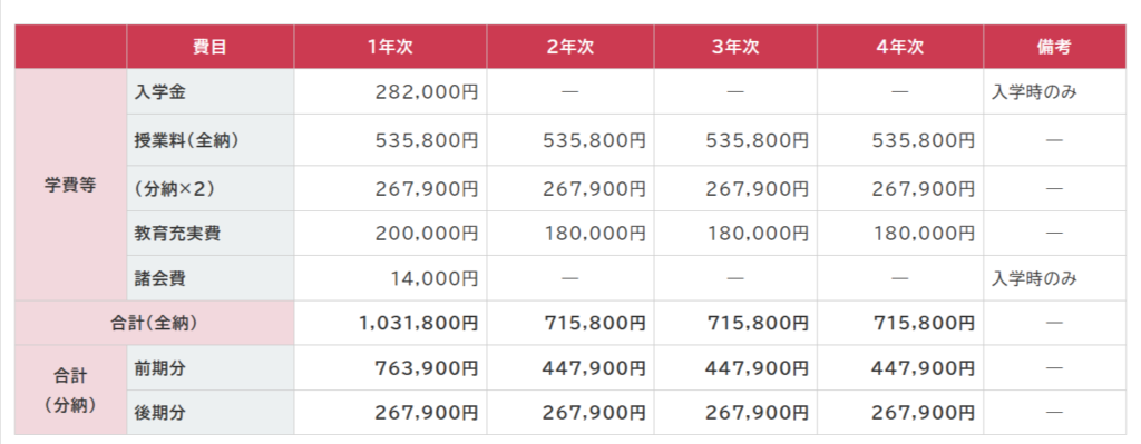 社会事業大学 入学金・授業料