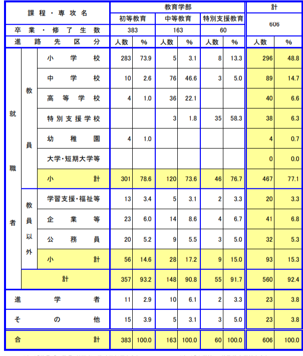 令和5年度 卒業・修了生の進路状況(公式サイトより)