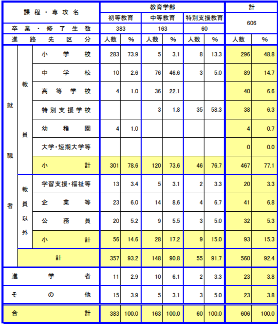 令和5年度卒業生進路状況(公式サイトより)
