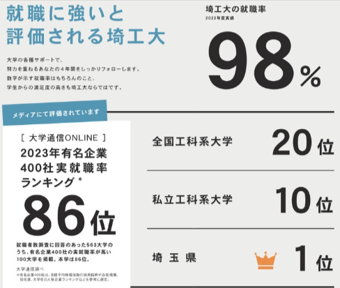 埼玉工業大学就職率(大学パンフレットより)