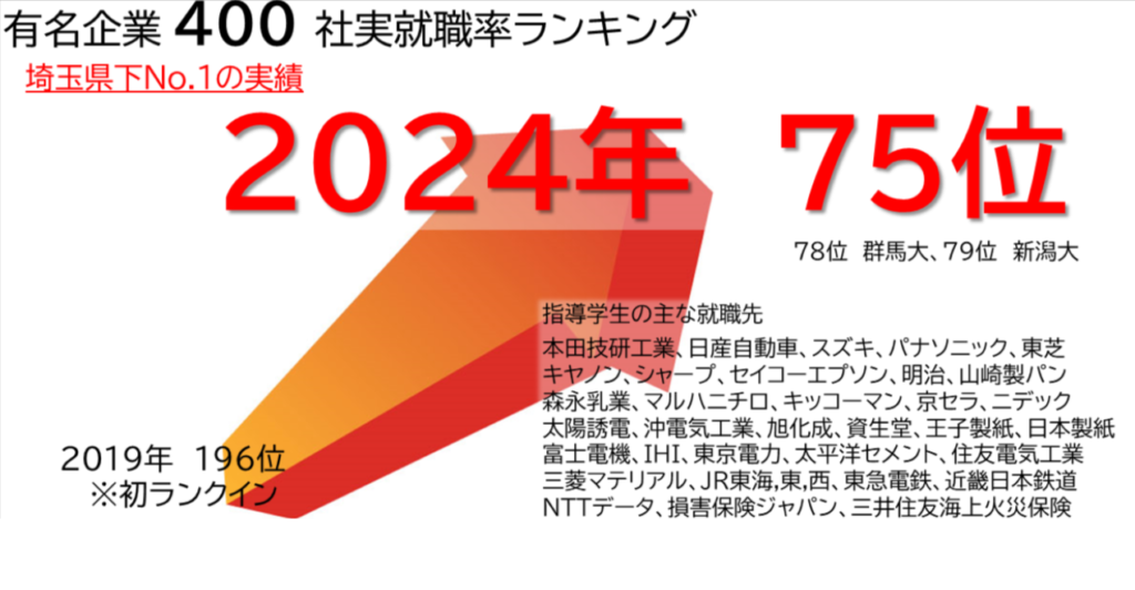 大学別就職率ランキング(埼玉工業大学キャリア支援センター公式サイトより)