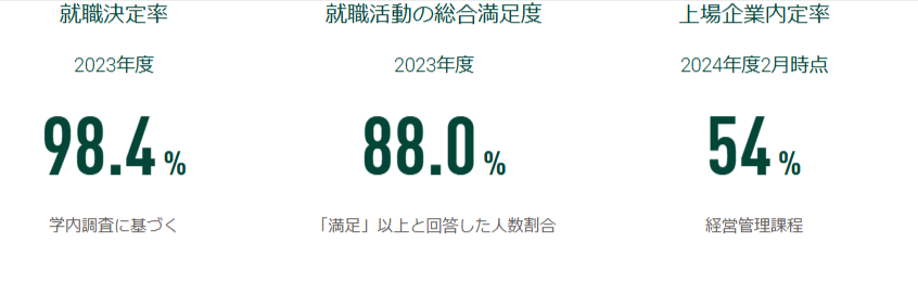 名古屋商科大学　就職率