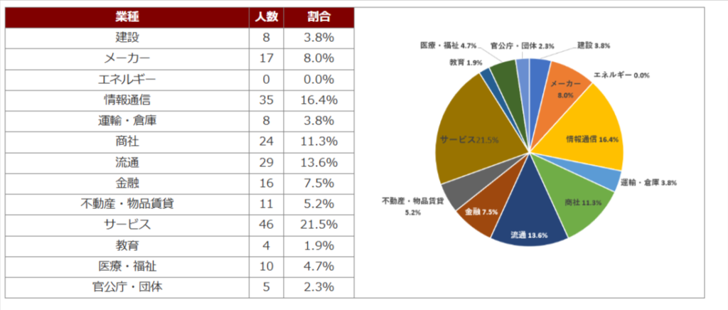 高千穂大学 就職先概要