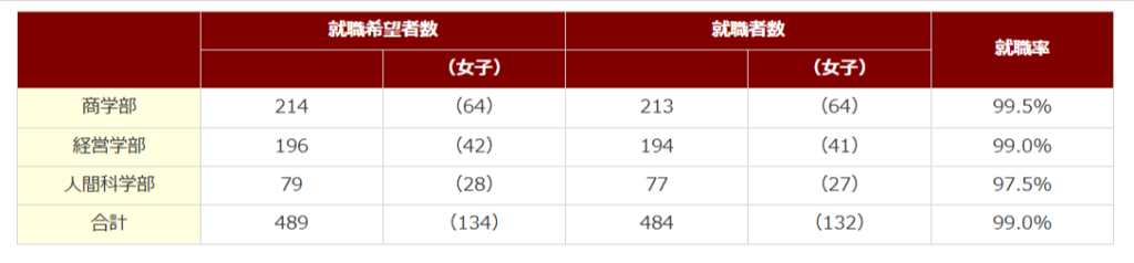 高千穂大学 学部別就職率