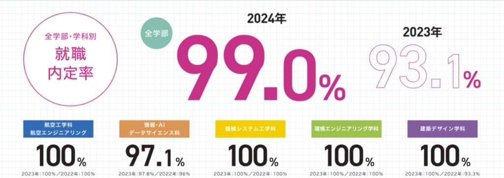 第一工科大学 学部別就職率