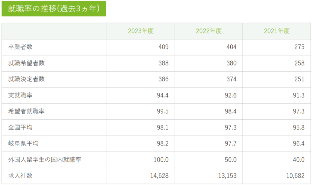 岐阜協立大学 就職率
