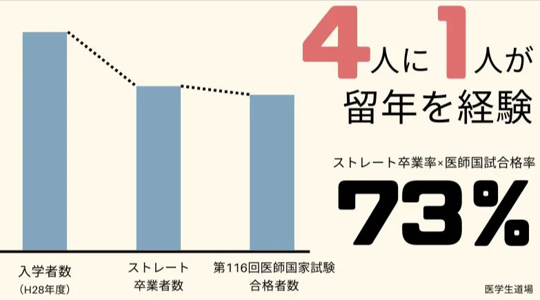 兵庫医科大学のストレート卒業率(医学生道場より)