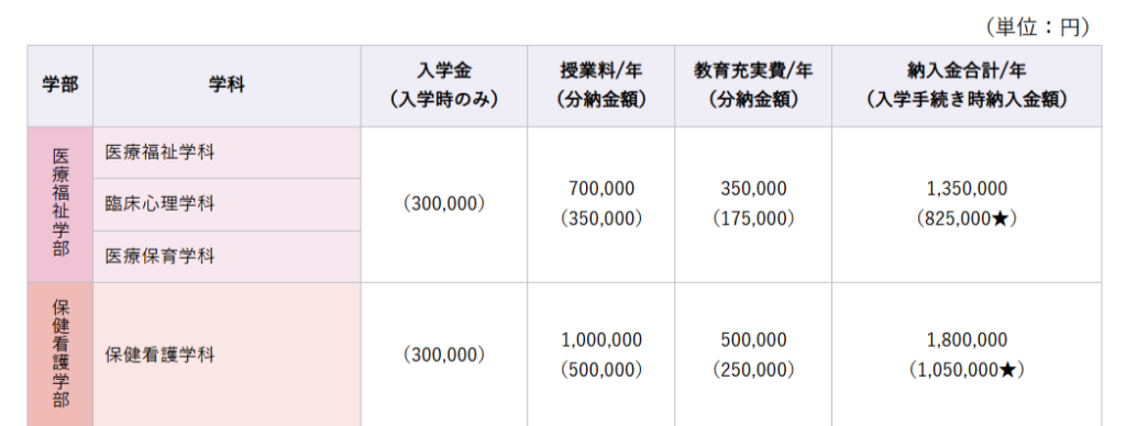 川崎医療福祉大学 入学金・授業料