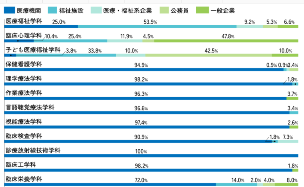 川崎医療福祉大学 就職先概要