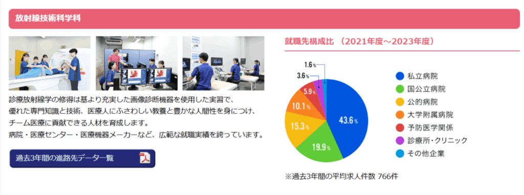 鈴鹿医療科学大学就職先データ(公式サイトより