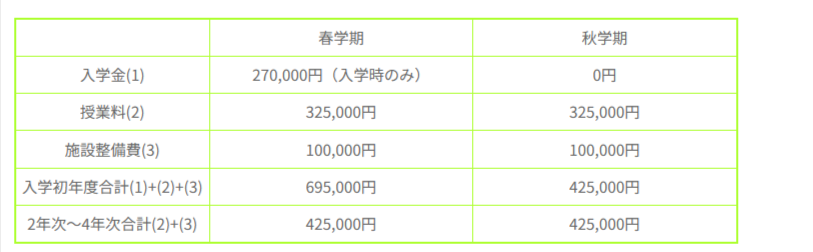 東北公益文科大学 入学金・授業料