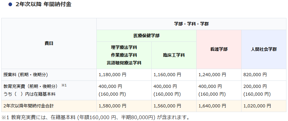 姫路獨協大学 学費一覧