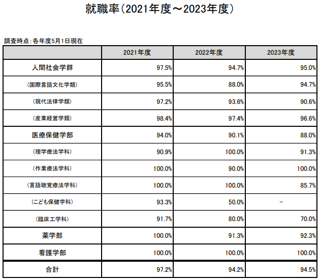 姫路獨協大学 就職率