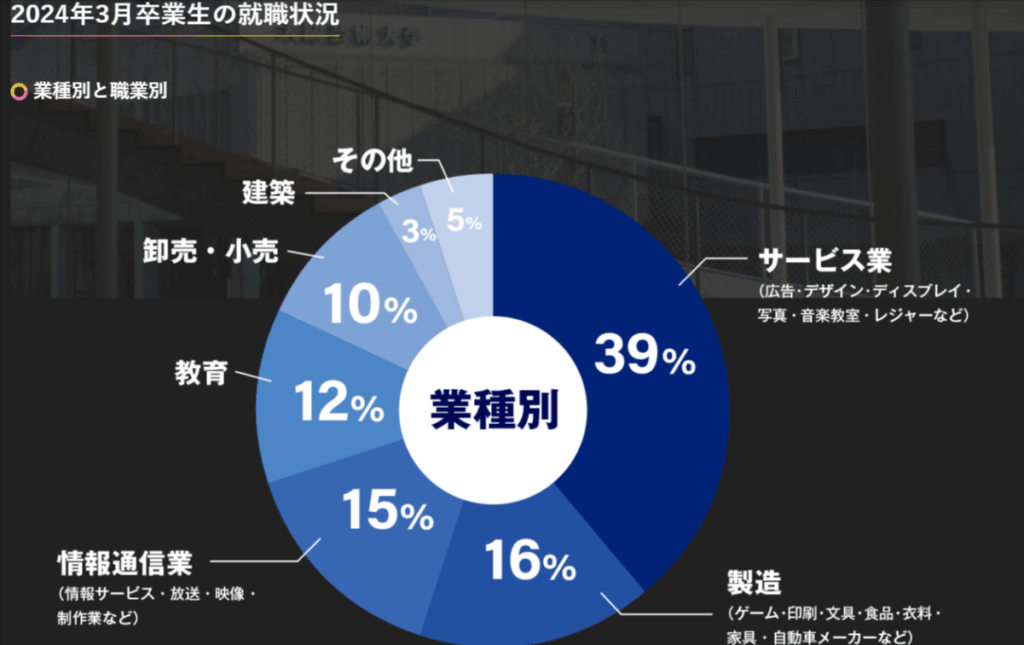 大阪芸術大学の就職率(公式サイトより)