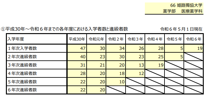 姫路獨協大学 薬学部6年制学科における修学状況