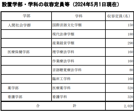 姫路獨協 収容定員等