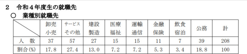 東北公益文科大学 業種別就職先概要